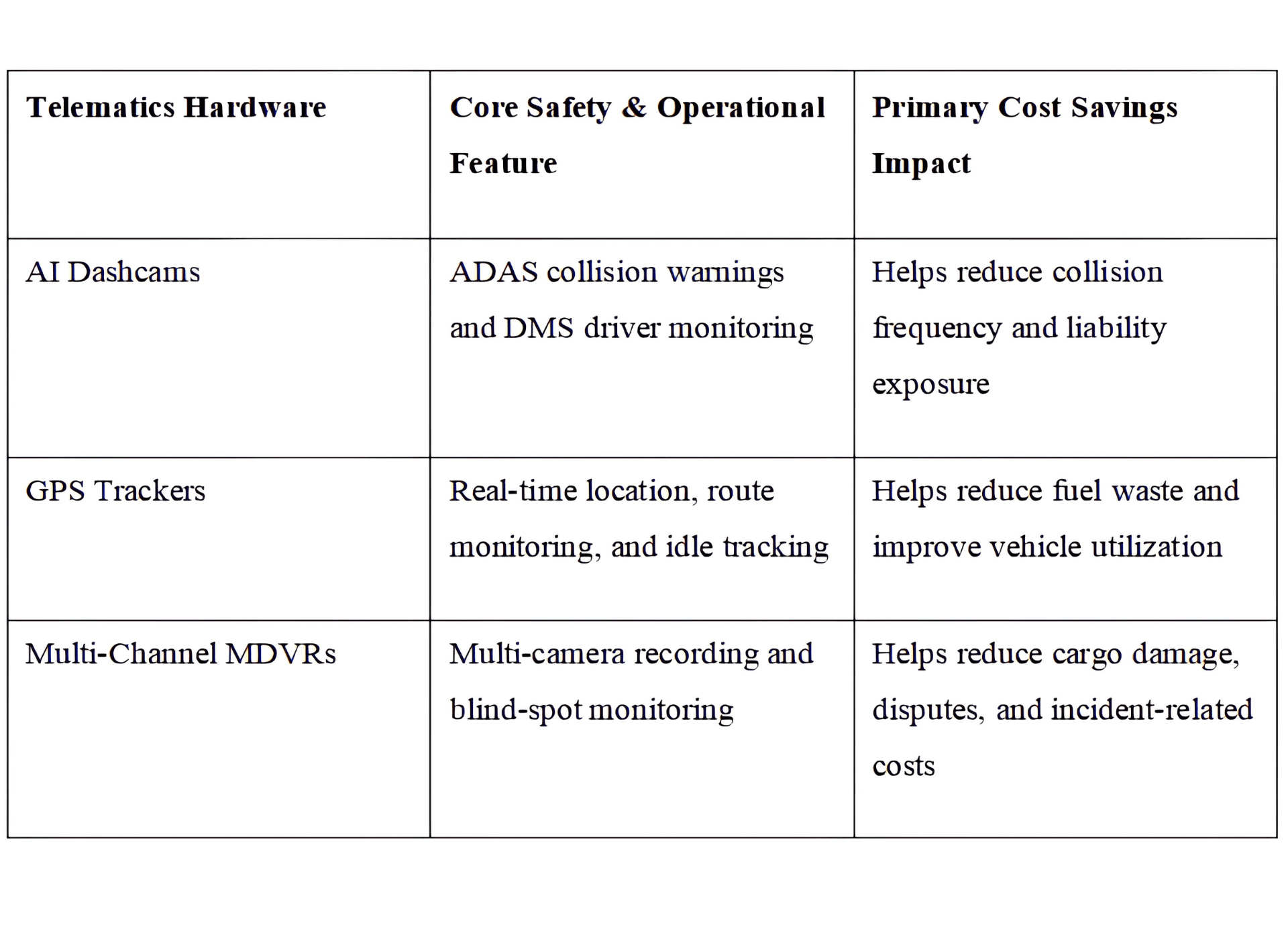 กล้องหน้ารถ AI เครื่องติดตาม GPS และ MDVR ช่วยขับเคลื่อนความคุ้มค่าของกองยานยนต์ได้อย่างไร.png